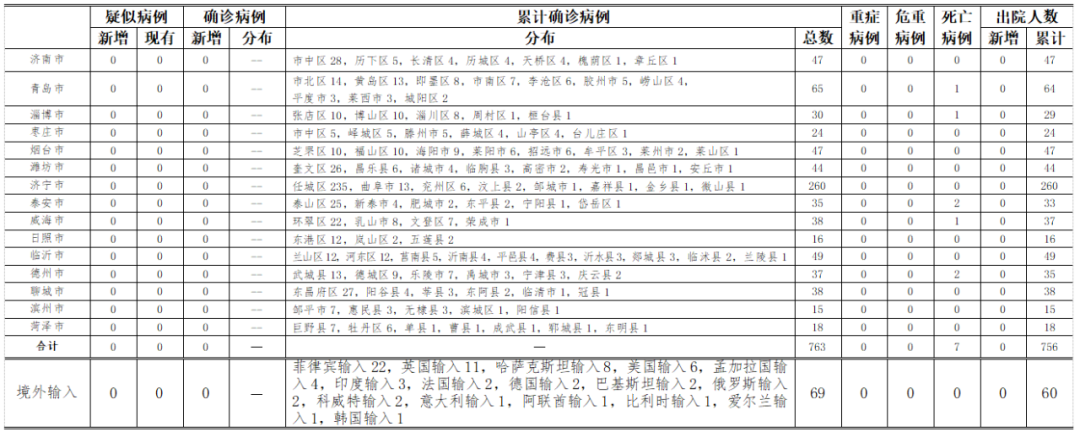 2020年9月23日0时至24时山东省新型冠状病毒肺炎疫情情况