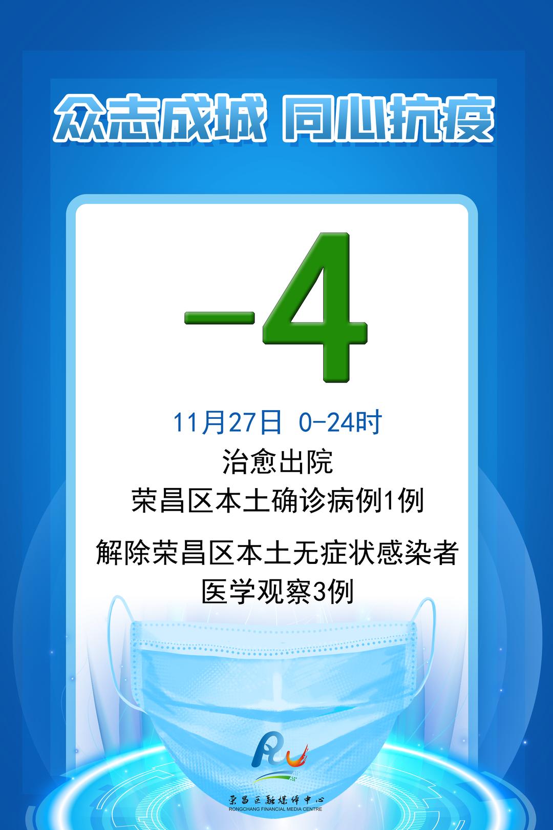 【热点】11月27日,荣昌区新增3 11