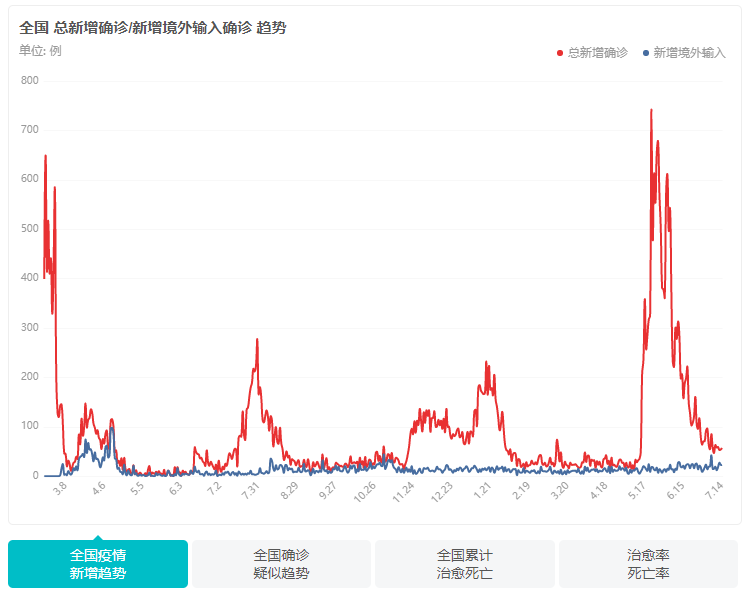 今年2月以來全國總新增確診統計 圖源:百度疫情大數據報告