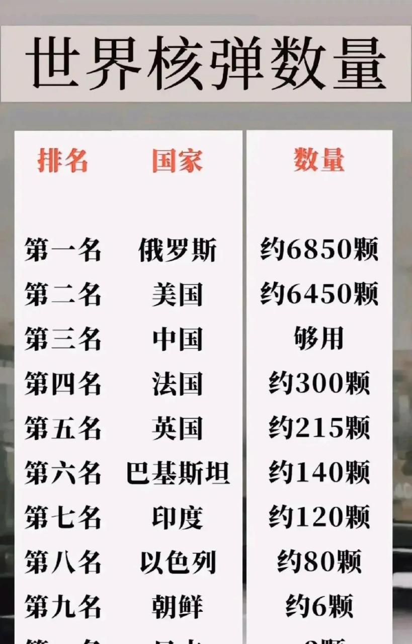 [捂脸]  来看看全球核弹数量排名,意料之中,美俄才是真正的核武器大户