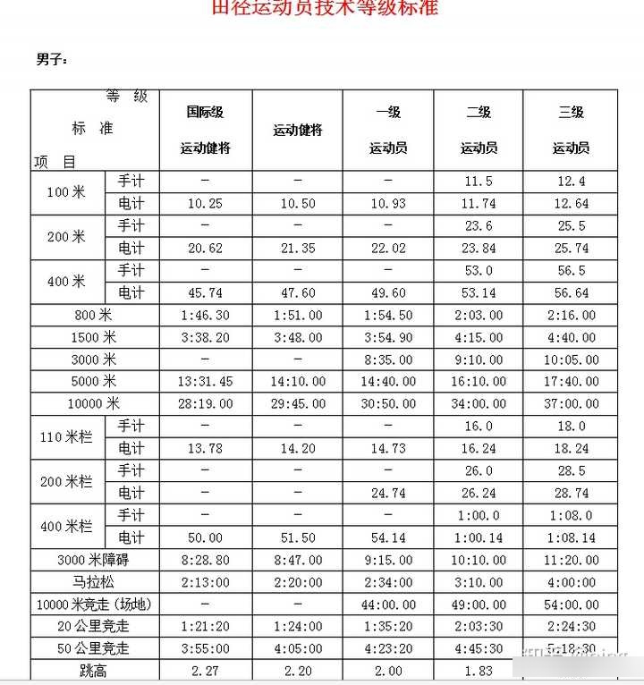 初中生200米成绩对照表图片