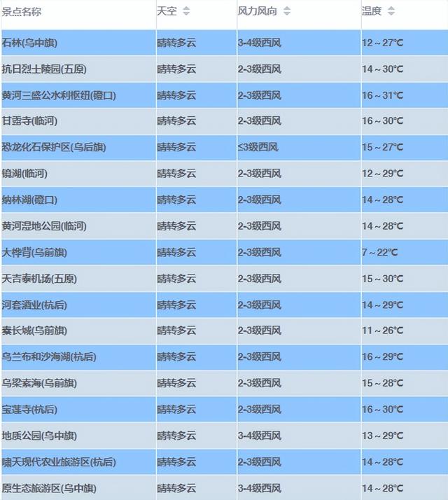 巴彦淖尔高考期间天气预报出炉!