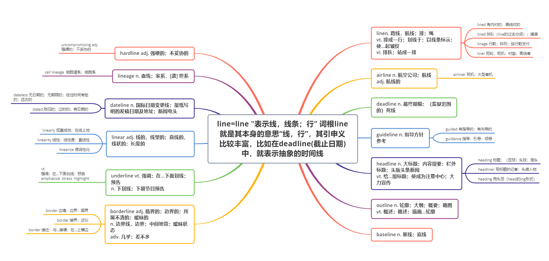 词根line记忆思维导图