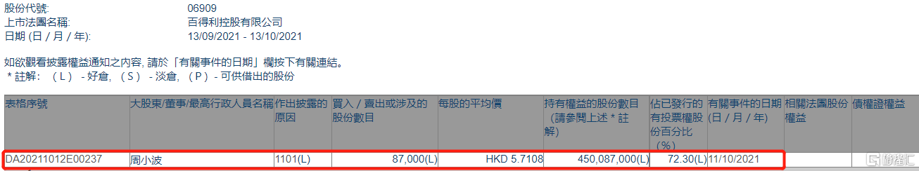 百得利控股(06909.hk)获董事长兼首席执行官周小波增持8.7万股