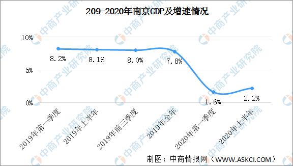 2020年上半年南京gdp总量6612.35亿元 同比增长2.2%