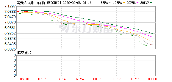 人民幣兌美元中間價報6.8364上調22點