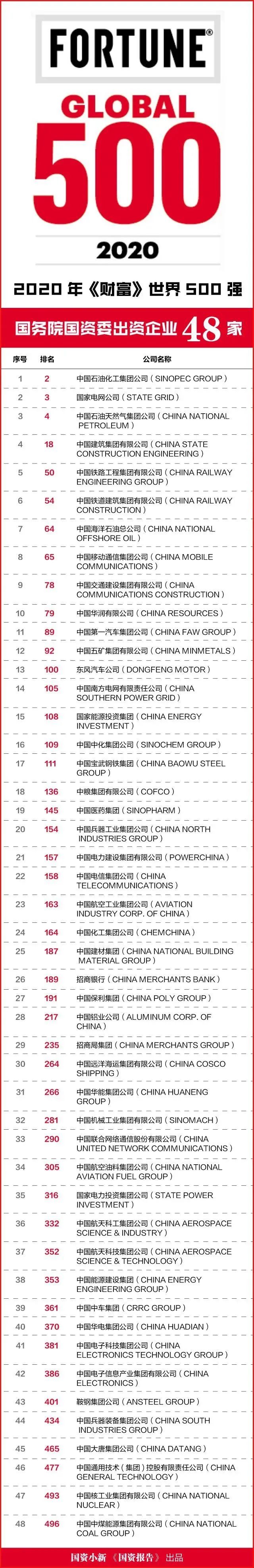 世界五百强2020排名图片