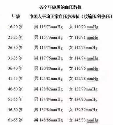 60岁以后,标准血压和心率是多少?看看你是否达标了?