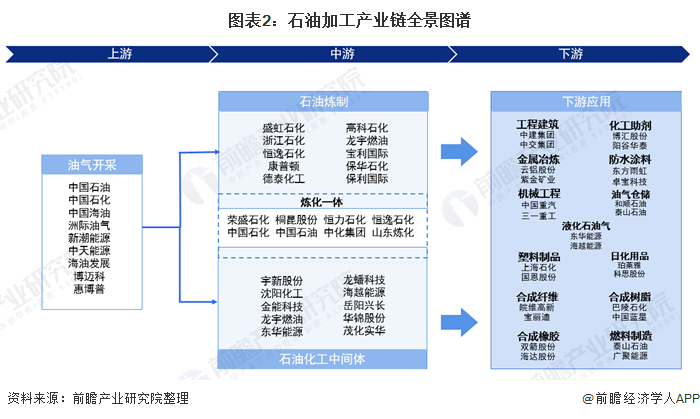 「干货」石油加工产业链全景梳理及区域热力地图