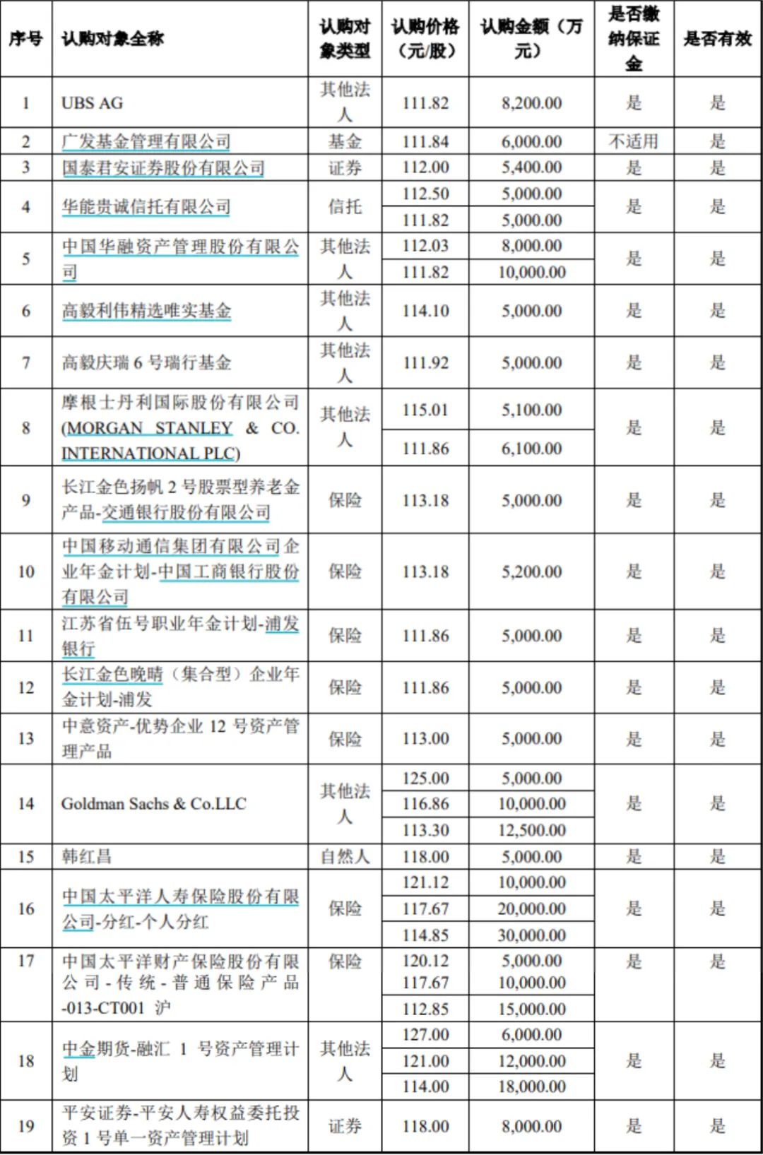 高毅资产卓利伟,邓晓峰频频出手定增参与个股这5大特征值得注意!