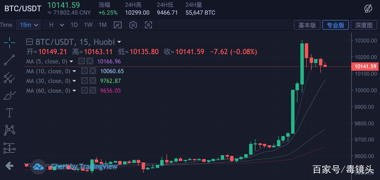 比特币反弹至10300美元 可能改变2017年以来价格走势