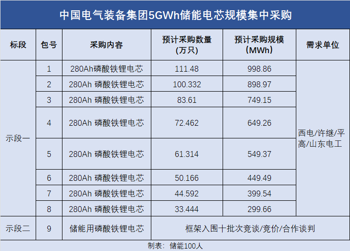 同屬南方電網旗下的廣東電網2023-2024年1c儲能系統框架集採共有3家