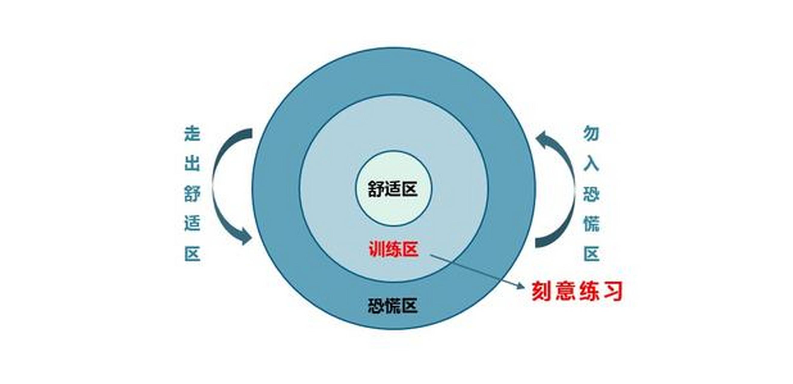 【进化】输出这件事儿,精进是在拉伸区操作,不是在舒适区重复同样的