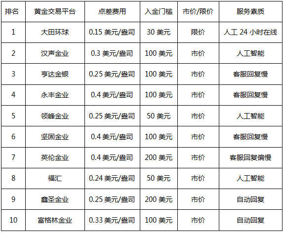 国际黄金交易平台排行