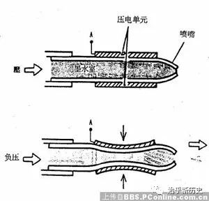 喷墨打印机工作原理