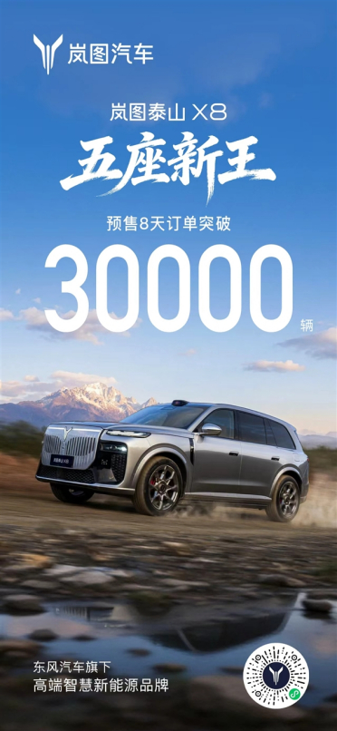 同比大增51%！岚图4月交付15146辆：泰山X8预售订单已破3万