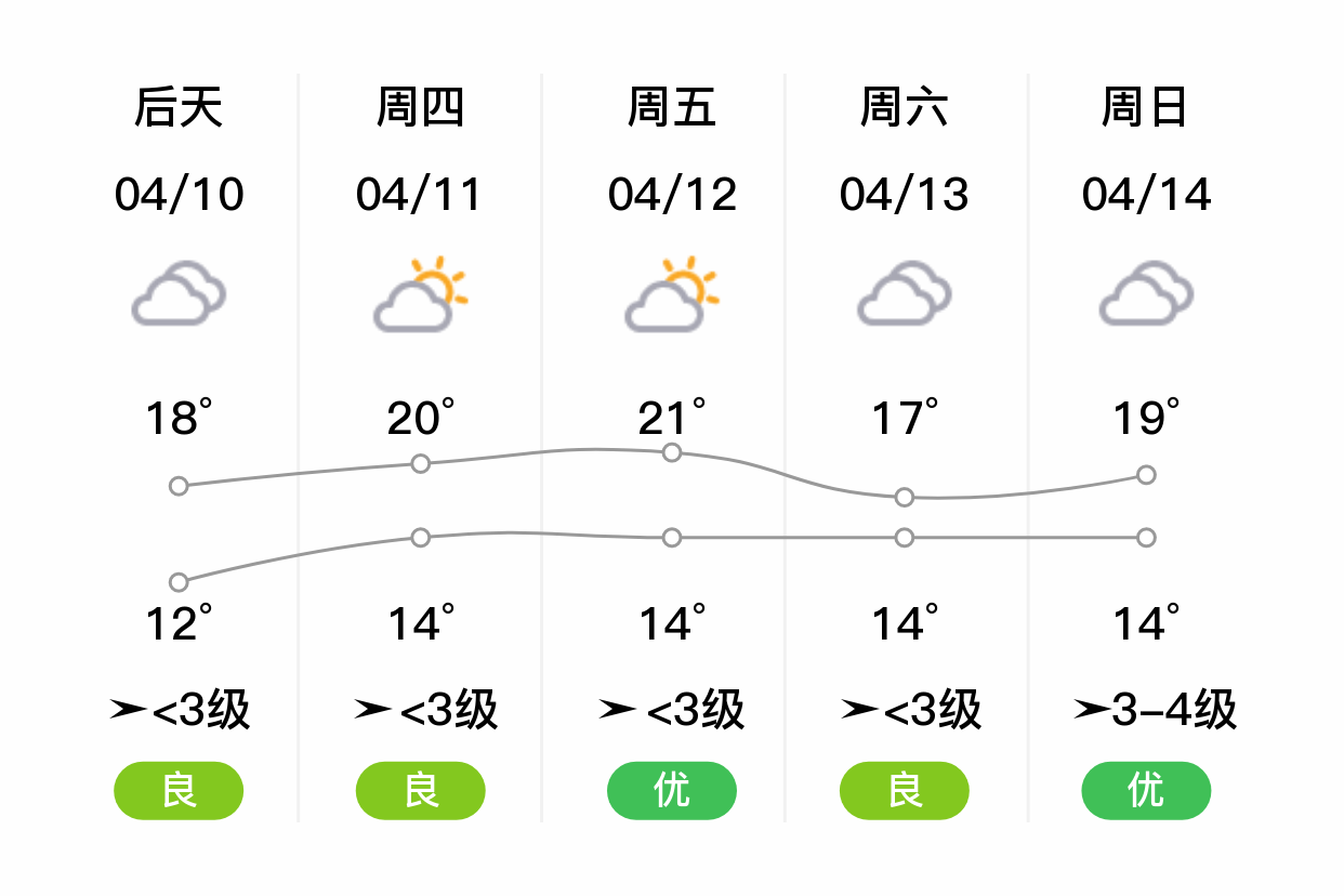 「连云港赣榆」明日(4/9),多云,9~15℃,东风 3级,空气质量优