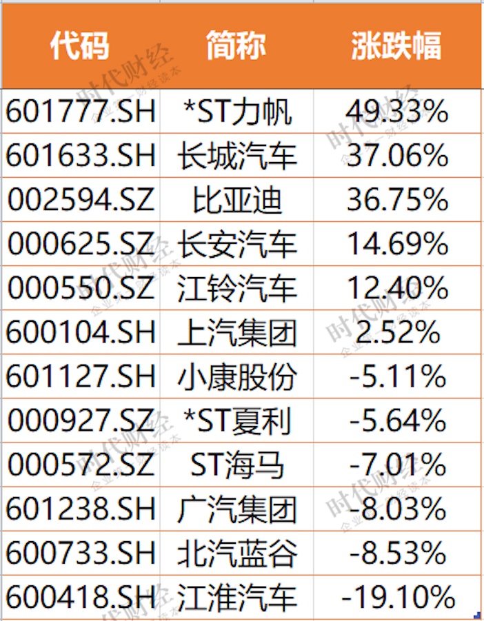 9月汽車股:近150家企業股價下挫 比亞迪市值漲近千億