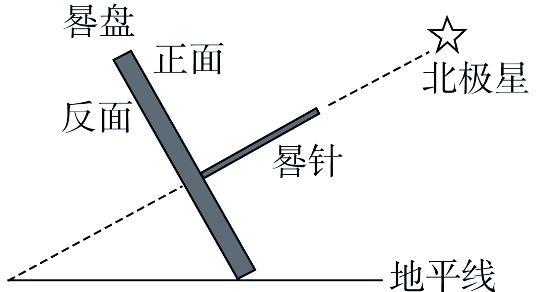 由于晷盘与地面夹角与当地纬度互余,因此,在四地中,纬度最低的广州