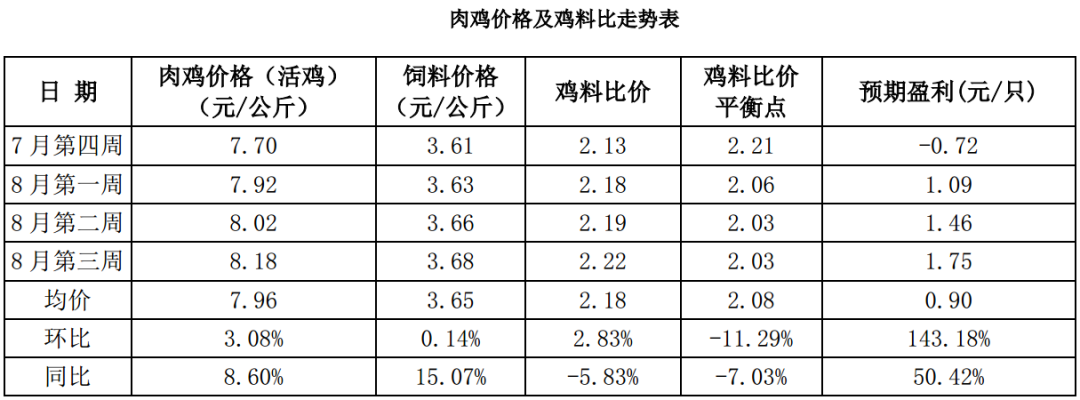 雞料比價連漲4周 8月肉雞養殖利潤同比漲幅超95%