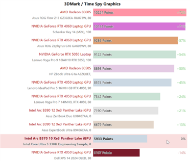 Intel酷睿Ultra 5 338H实测：锐炫B370核显逼近RTX 4050