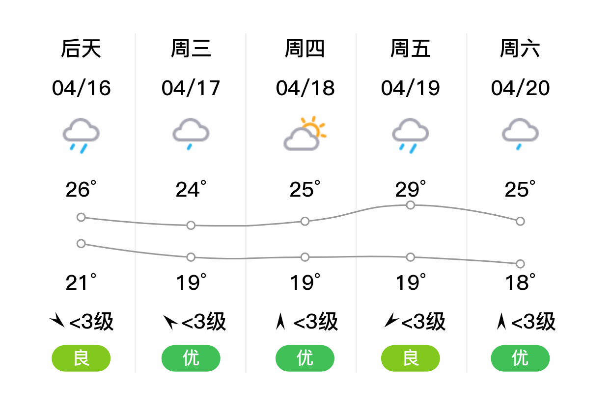 「长沙宁乡」明日(4/15),小雨,19~31℃,南风 3级,空气质量良