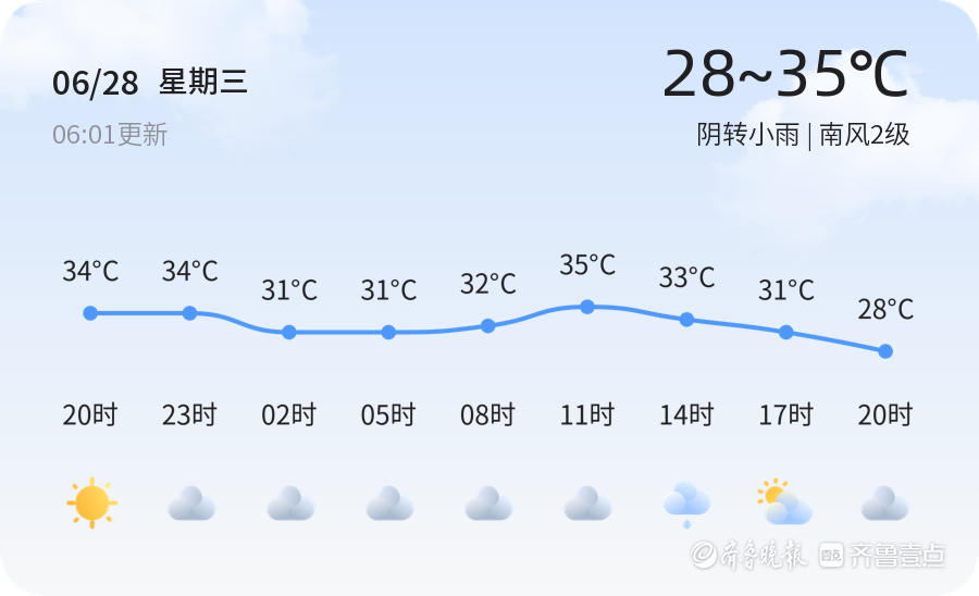 「聊城天气预警」6月28日高唐,临清等发布橙色高温预警,请多加防范