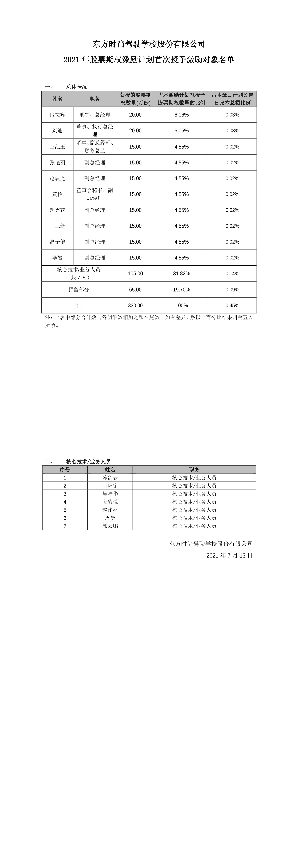 东方时尚2021年股票期权激励计划首次授予激励对象名单