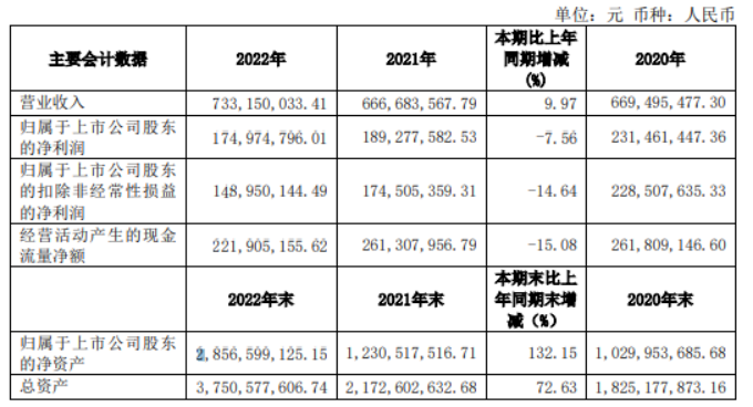 33亿 净利1.75亿 董事长宋乐平薪酬197.72万