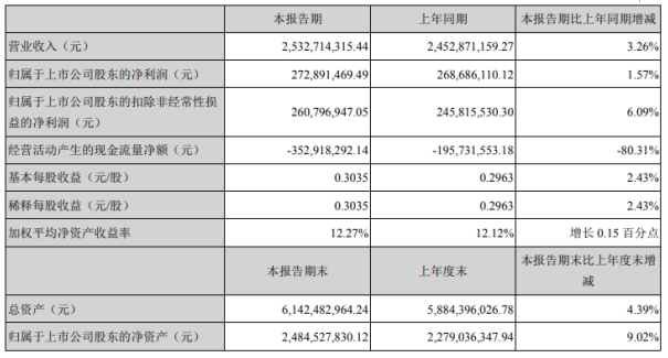 諾普信2020年上半年淨利2.73億增長1.57% 整體經營業績略有增長