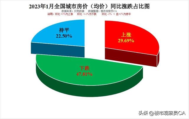 2023年1月全國320座城市房價排行環比同比數據報告,看你家鄉第幾