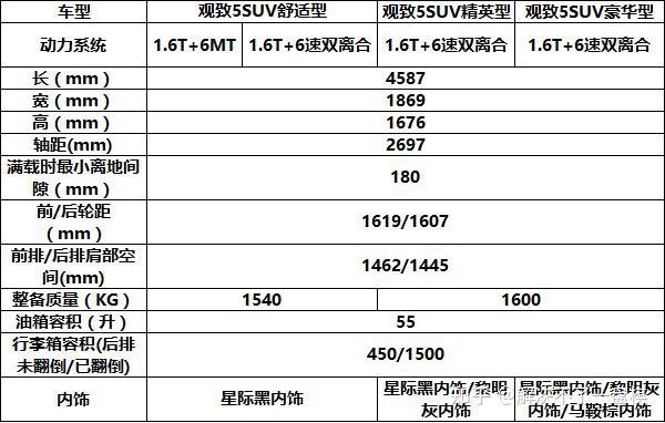 观致5,作为一款中型suv,其配置可谓相当丰富.它搭载了1.