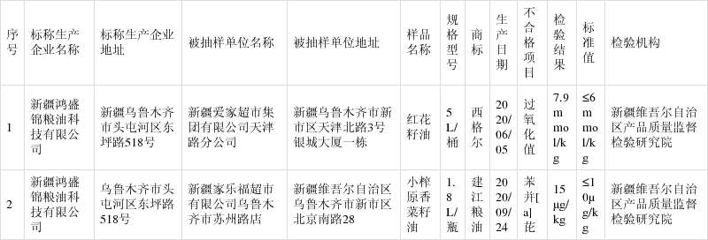 苯並「a」芘超標!這些食用油別吃了!家樂福有售!