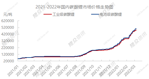 部分锂电材料报价今日继续上涨 电池级碳酸锂涨2500元/吨