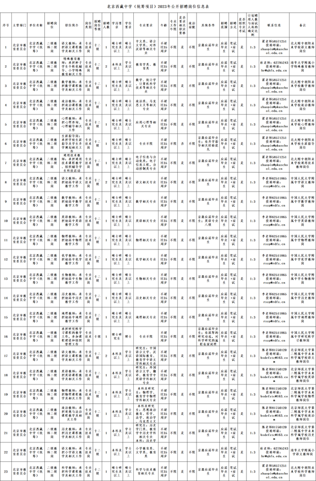 共159人昌平區教委所屬中小學北京西藏中學統籌項目公開招聘