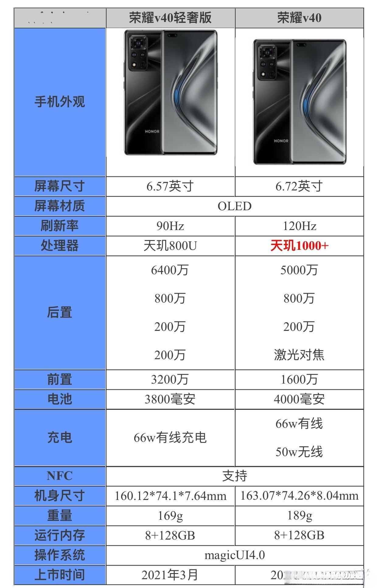 版和荣耀v40的 区别,哪款更好-哪款性价比更高-哪款更值得买-参数对比