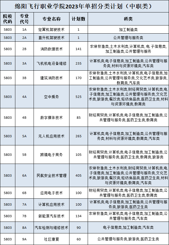 绵阳飞行职业学院学费图片