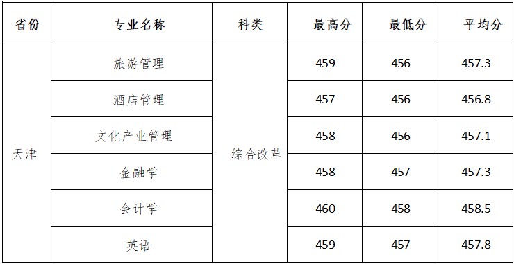 长春大学旅游学院学费图片