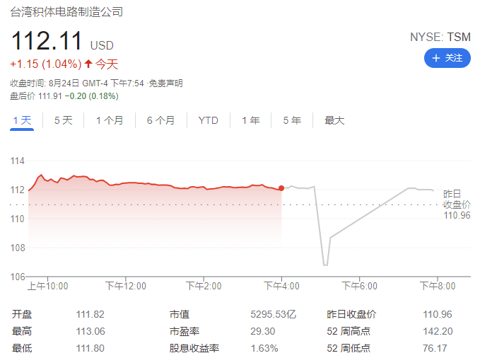 臺積電要漲價了!2022年起晶圓代工價格上調10%-20%