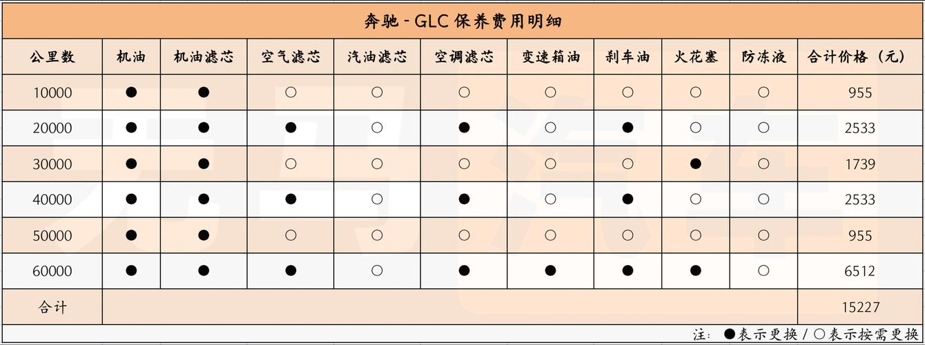 奔驰保养价格明细第四次查询(奔驰4s保养记录查询)