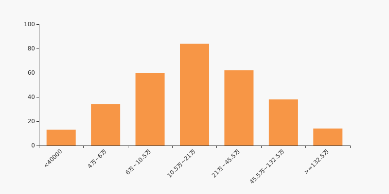 *st雪莱股东户数下降9.26%,户均持股4.74万元