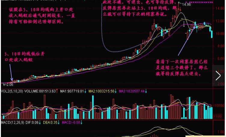 一旦出现"蚂蚁上树"k线形态,股价必有一波拉升,逢买必涨,别错过