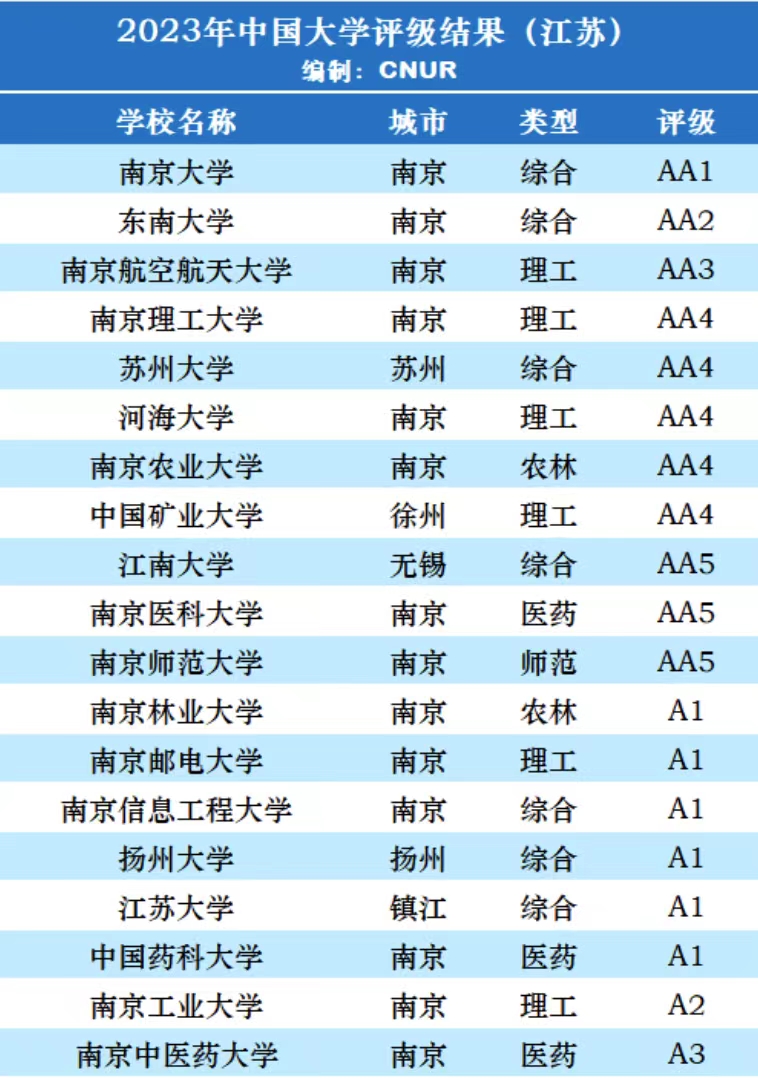 江苏省2023年高校档次排名:50所大学分17层次,苏州大学排第4档