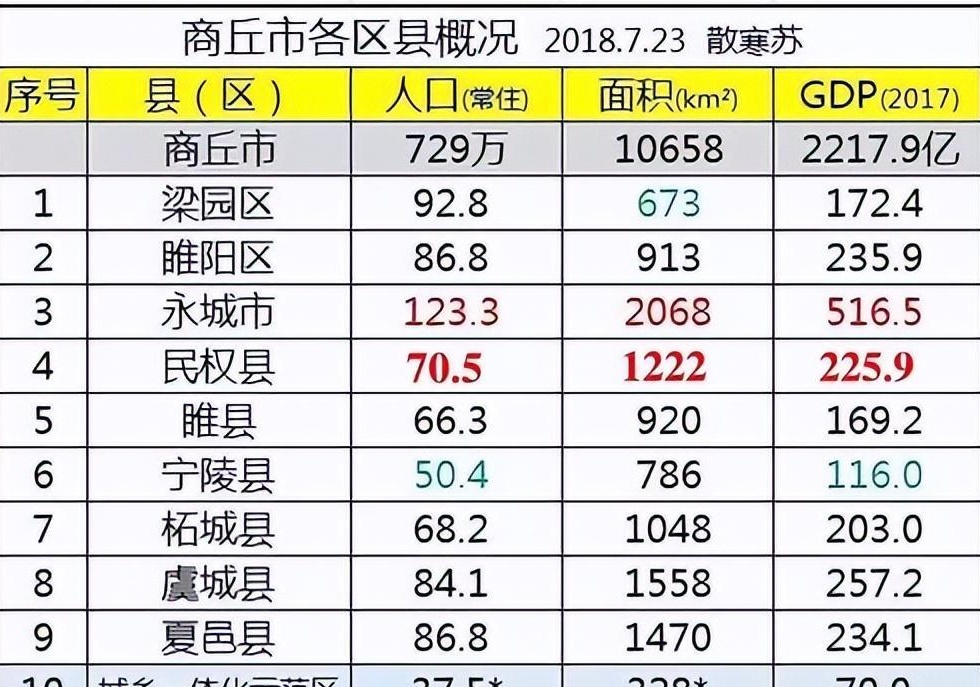 商丘强势崛起:三季度gdp位居河南省榜首?