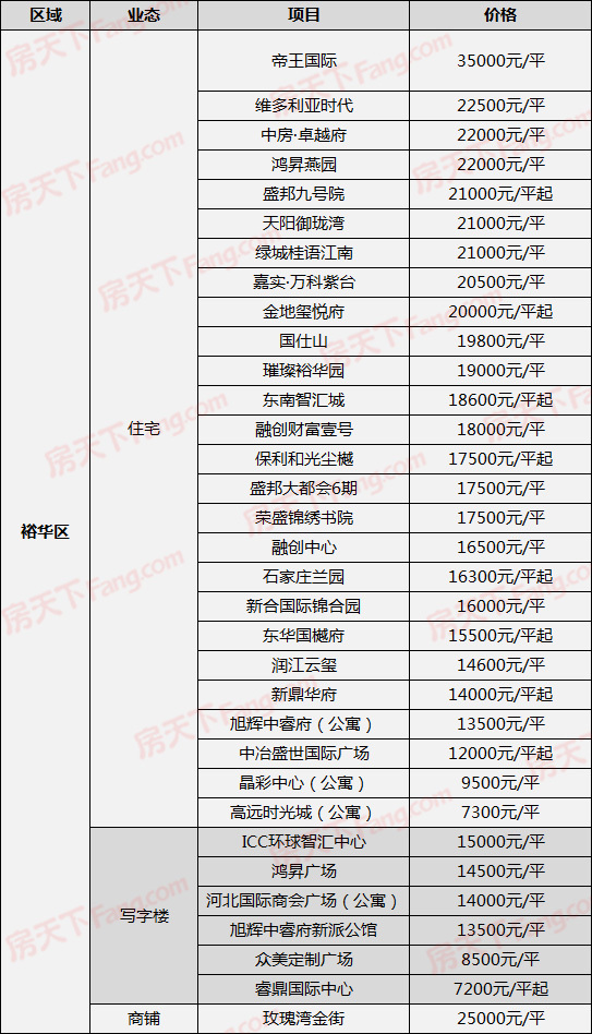 石家莊2021開年最新房價出爐!內附296在售樓盤價格表