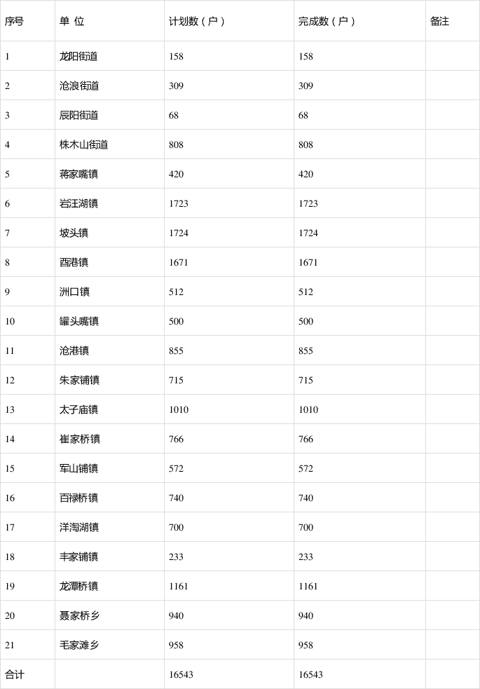 2020年漢壽縣鄉鎮(街道)改(新)建農村戶用衛生廁所推進進度表