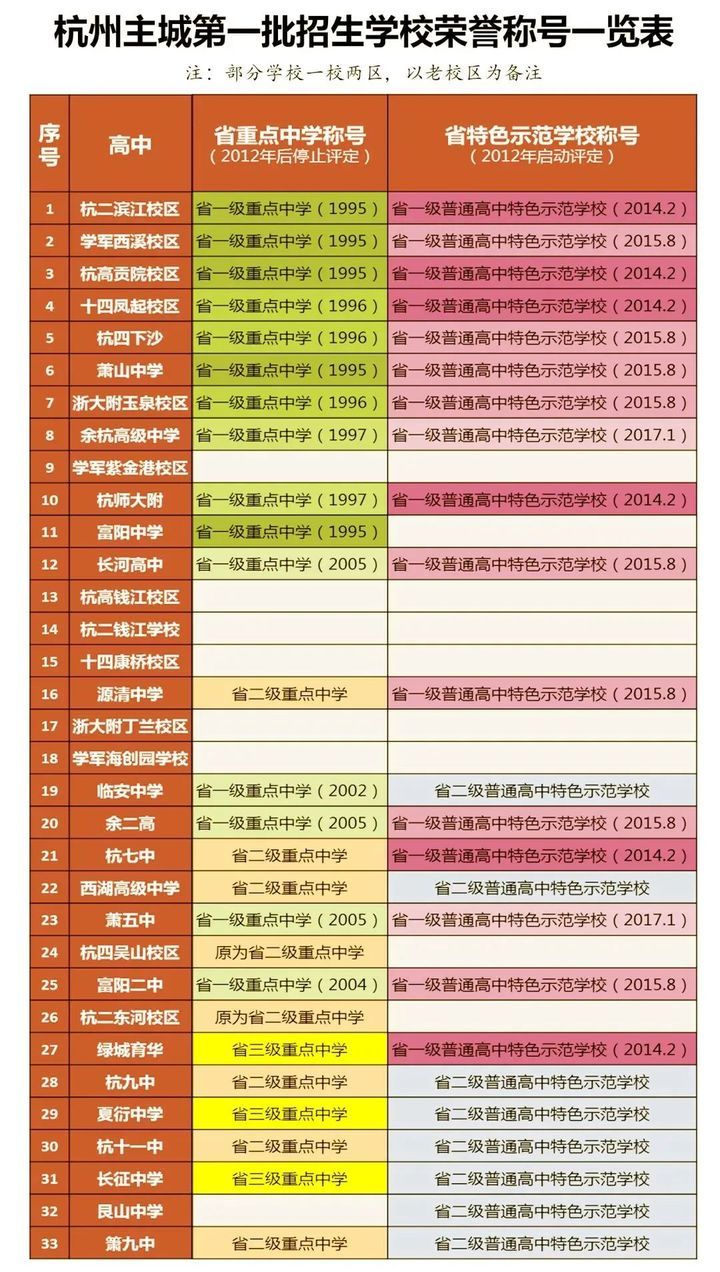 杭州高中实力排名,前三,前八,重高,优高,这些都是哪些学校?