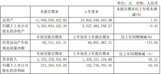 宏发股份2021年第一季度净利增长62.04 产品销售规模增长