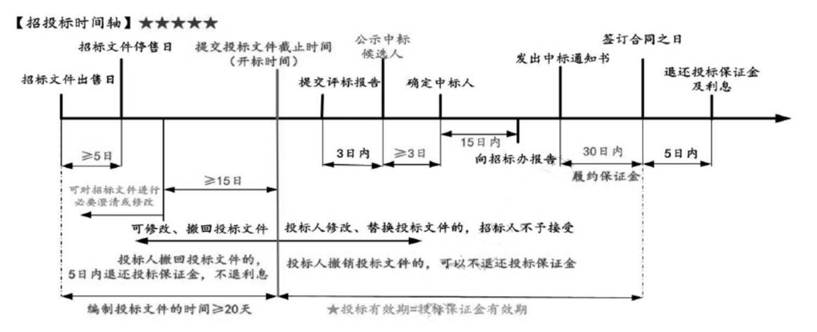 招投标15个时间节点图图片