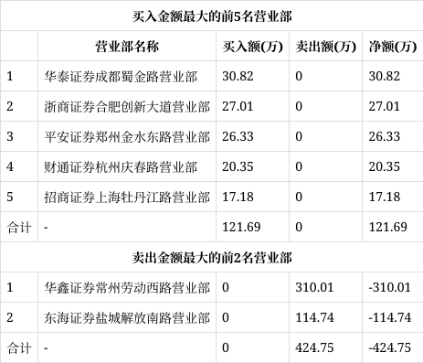 *st深南(002417)龙虎榜数据(02-20)